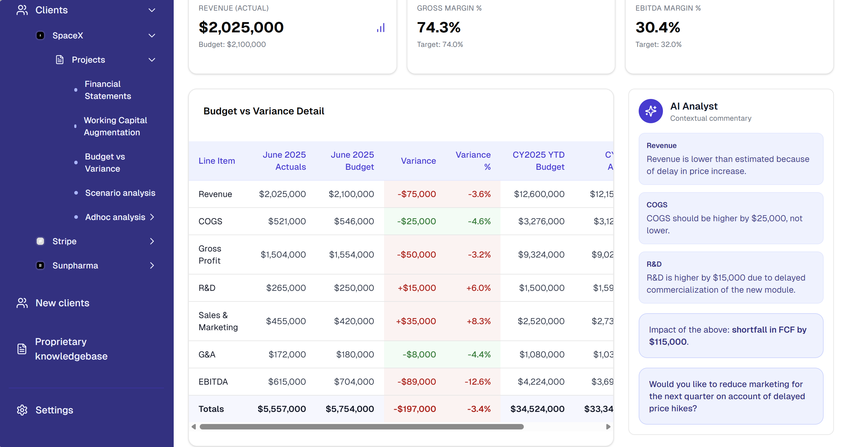 Valzo Budget vs Variance Dashboard showing detailed financial analysis with AI Analyst providing contextual commentary on revenue, COGS, R&D, and strategic recommendations