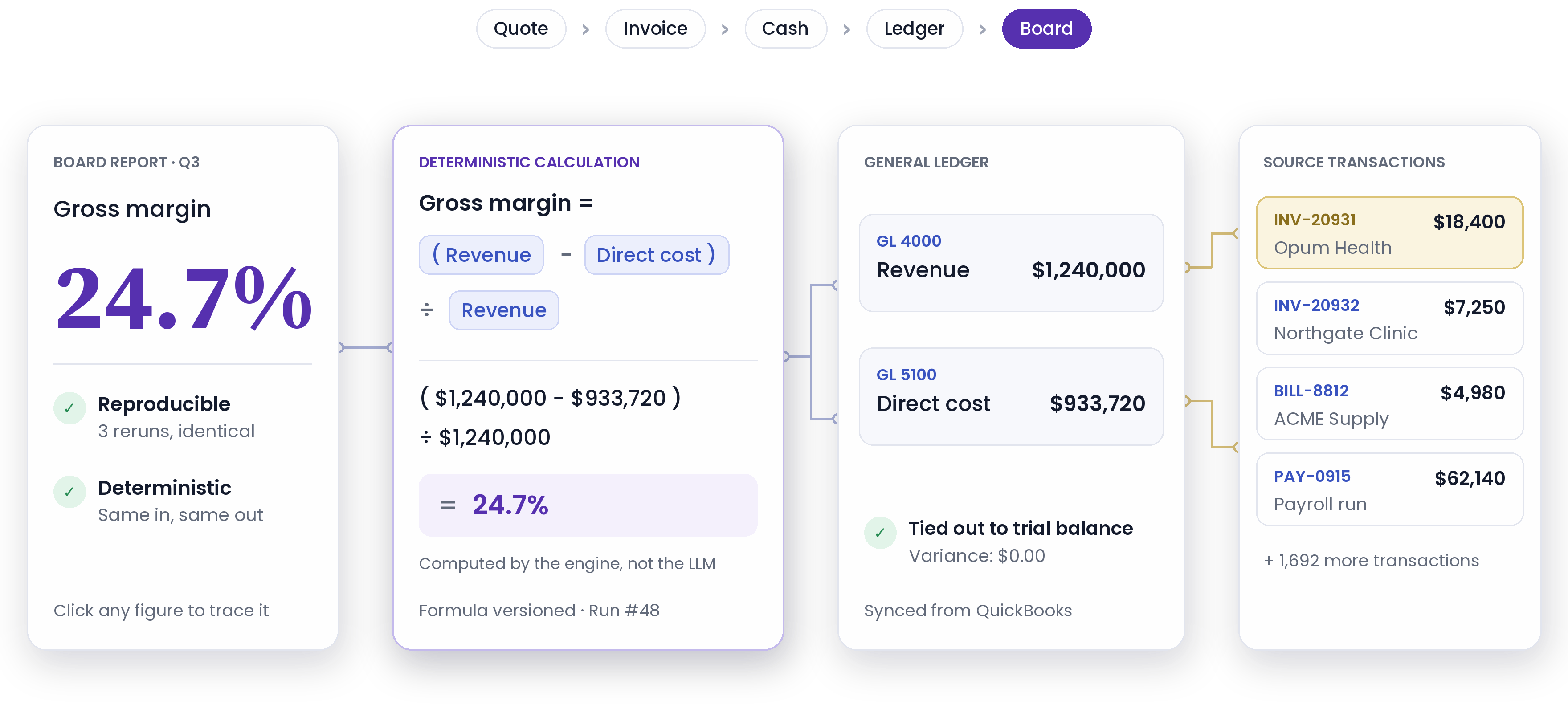 Valzo traceability flow from quote to invoice, cash, ledger and board: a Q3 board report showing 24.7% gross margin, the deterministic calculation behind it, the general ledger revenue and direct cost lines tied out to the trial balance, and the source transactions they come from